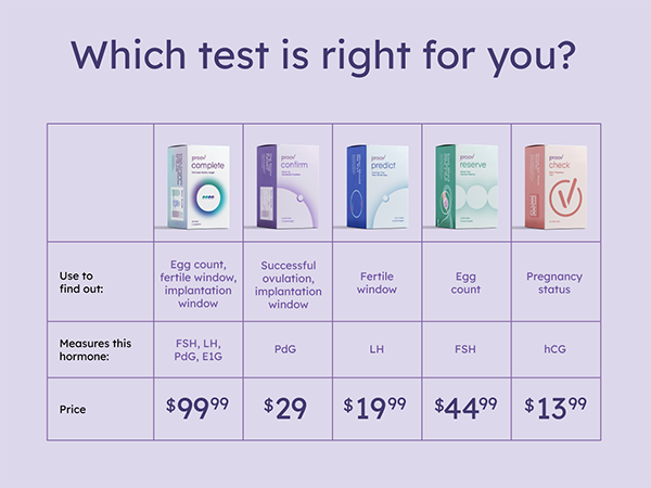 Confirm Ovulation PdG Test Kit - Wisdom of the Womb