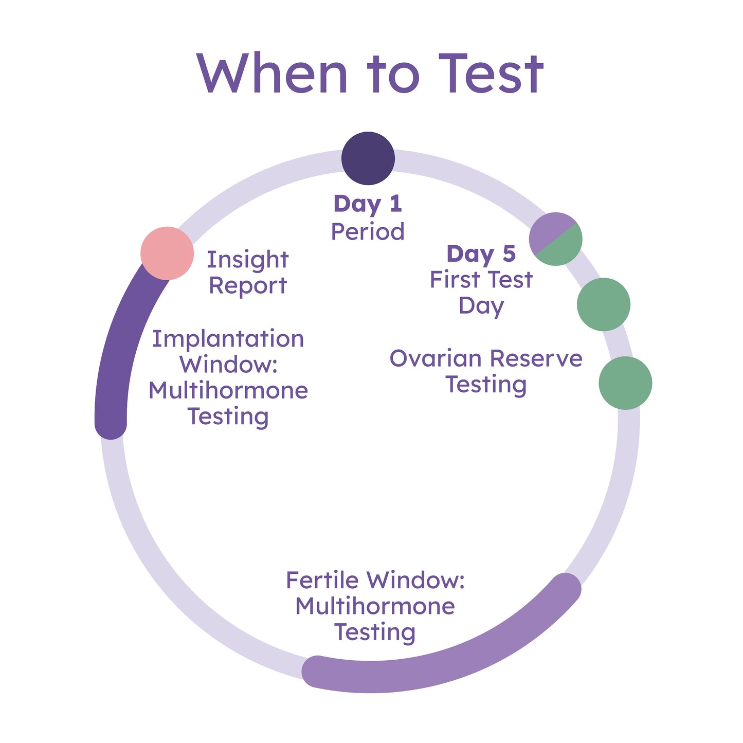 Proov Complete Fertility Testing System - Wisdom of the Womb